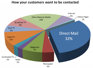 Direct-Mail
